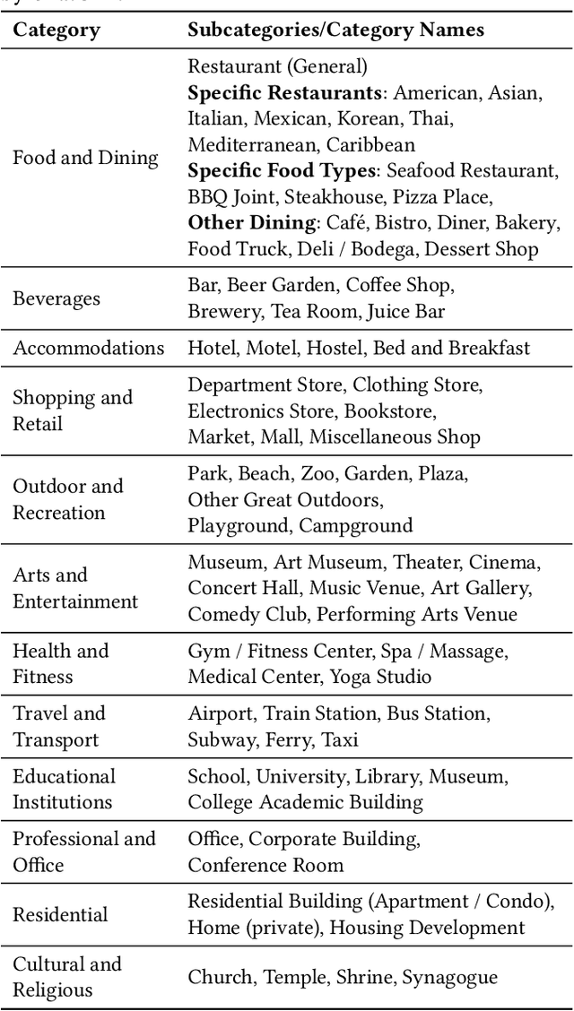 Figure 2 for Large Language Models for Next Point-of-Interest Recommendation