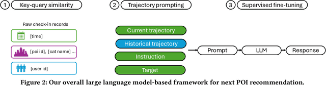Figure 3 for Large Language Models for Next Point-of-Interest Recommendation
