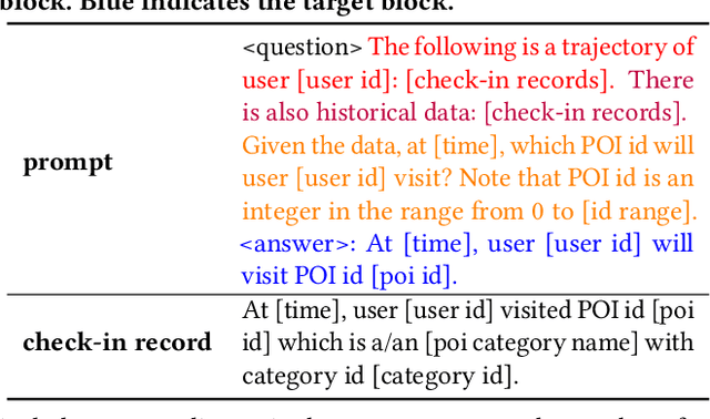 Figure 4 for Large Language Models for Next Point-of-Interest Recommendation