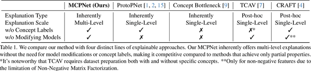 Figure 1 for MCPNet: An Interpretable Classifier via Multi-Level Concept Prototypes