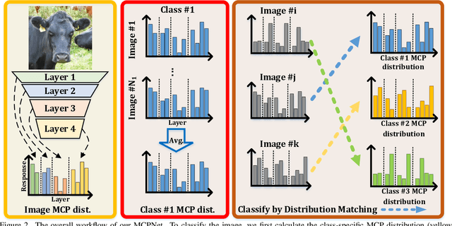 Figure 2 for MCPNet: An Interpretable Classifier via Multi-Level Concept Prototypes