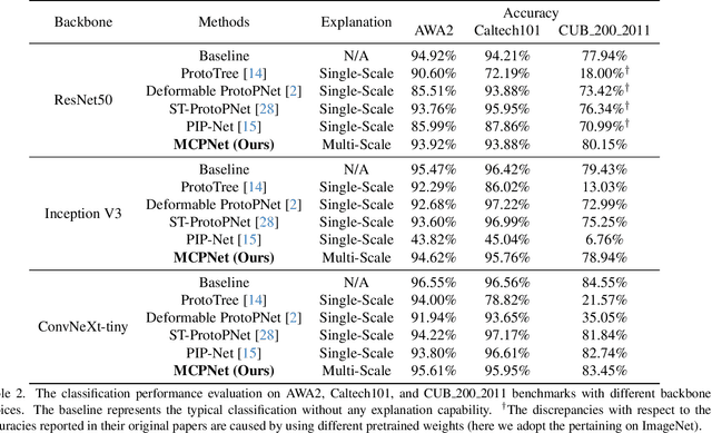 Figure 3 for MCPNet: An Interpretable Classifier via Multi-Level Concept Prototypes