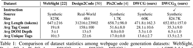 Figure 2 for Web2Code: A Large-scale Webpage-to-Code Dataset and Evaluation Framework for Multimodal LLMs