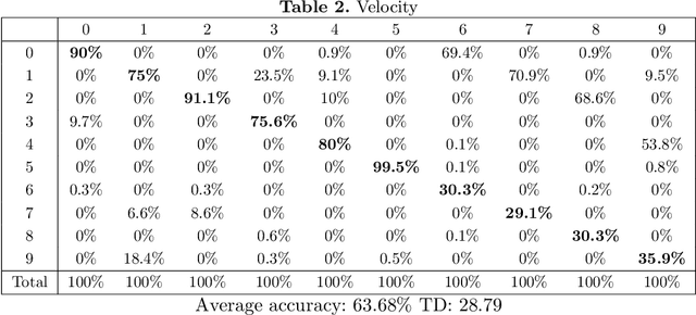 Figure 4 for Exploring the Potential of Robot-Collected Data for Training Gesture Classification Systems