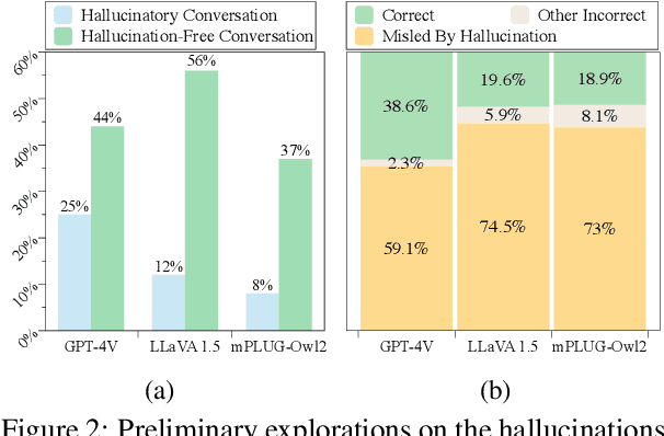 Figure 3 for Investigating and Mitigating the Multimodal Hallucination Snowballing in Large Vision-Language Models