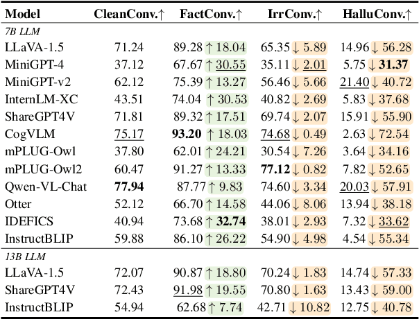 Figure 4 for Investigating and Mitigating the Multimodal Hallucination Snowballing in Large Vision-Language Models