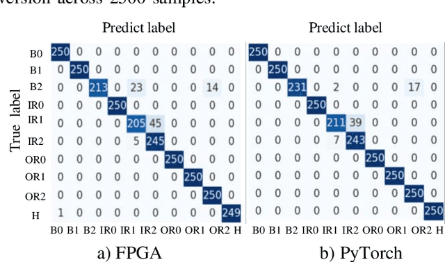 Figure 2 for BearingPGA-Net: A Lightweight and Deployable Bearing Fault Diagnosis Network via Decoupled Knowledge Distillation and FPGA Acceleration