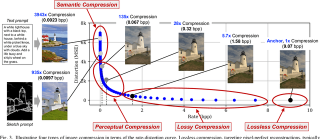 Figure 3 for Deep Generative Modeling Reshapes Compression and Transmission: From Efficiency to Resiliency