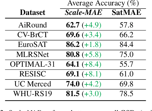 Figure 4 for Scale-MAE: A Scale-Aware Masked Autoencoder for Multiscale Geospatial Representation Learning