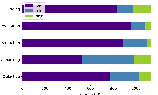 Figure 2 for The Promises and Pitfalls of Using Language Models to Measure Instruction Quality in Education