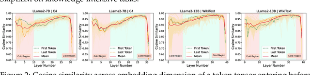 Figure 4 for FFN-SkipLLM: A Hidden Gem for Autoregressive Decoding with Adaptive Feed Forward Skipping