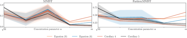 Figure 2 for Leveraging PAC-Bayes Theory and Gibbs Distributions for Generalization Bounds with Complexity Measures