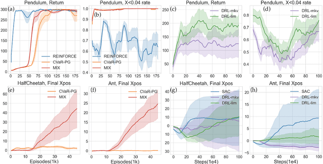 Figure 4 for A Simple Mixture Policy Parameterization for Improving Sample Efficiency of CVaR Optimization