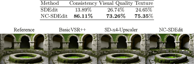 Figure 4 for Noise Calibration: Plug-and-play Content-Preserving Video Enhancement using Pre-trained Video Diffusion Models