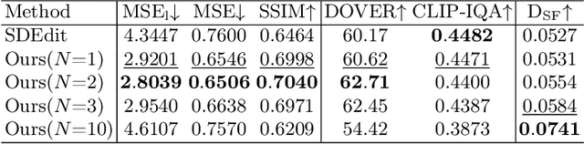 Figure 1 for Noise Calibration: Plug-and-play Content-Preserving Video Enhancement using Pre-trained Video Diffusion Models