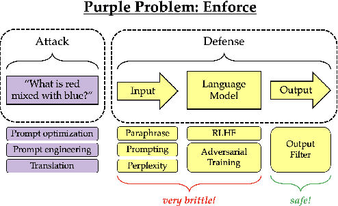 Figure 3 for Jailbreaking is Best Solved by Definition