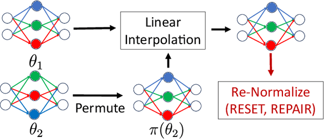 Figure 1 for Rethink Model Re-Basin and the Linear Mode Connectivity