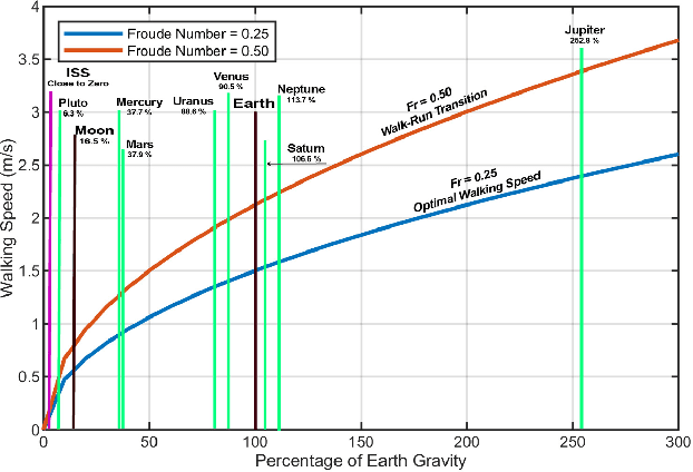 Figure 3 for Space Physiology and Technology: Musculoskeletal Adaptations, Countermeasures, and the Opportunity for Wearable Robotics