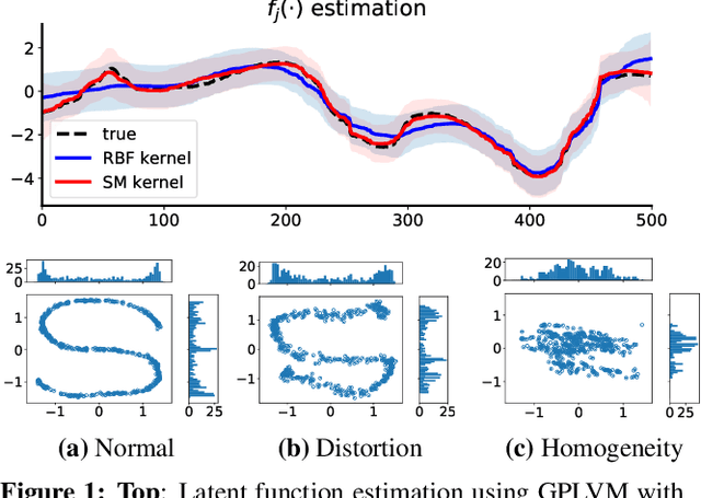 Figure 1 for Preventing Model Collapse in Gaussian Process Latent Variable Models