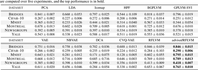 Figure 2 for Preventing Model Collapse in Gaussian Process Latent Variable Models