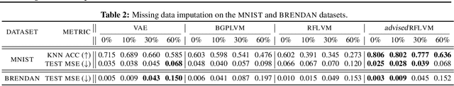 Figure 4 for Preventing Model Collapse in Gaussian Process Latent Variable Models