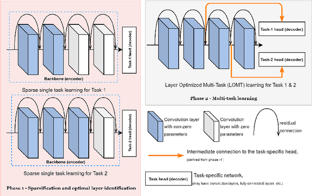 Figure 1 for Giving each task what it needs -- leveraging structured sparsity for tailored multi-task learning