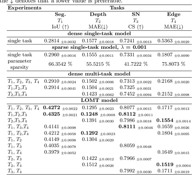 Figure 3 for Giving each task what it needs -- leveraging structured sparsity for tailored multi-task learning