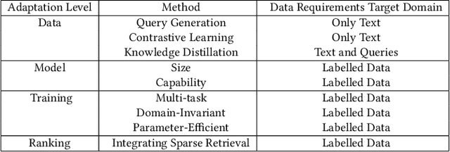 Figure 2 for Domain Adaptation of Multilingual Semantic Search -- Literature Review