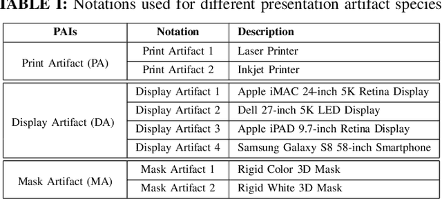 Figure 4 for Does complimentary information from multispectral imaging improve face presentation attack detection?