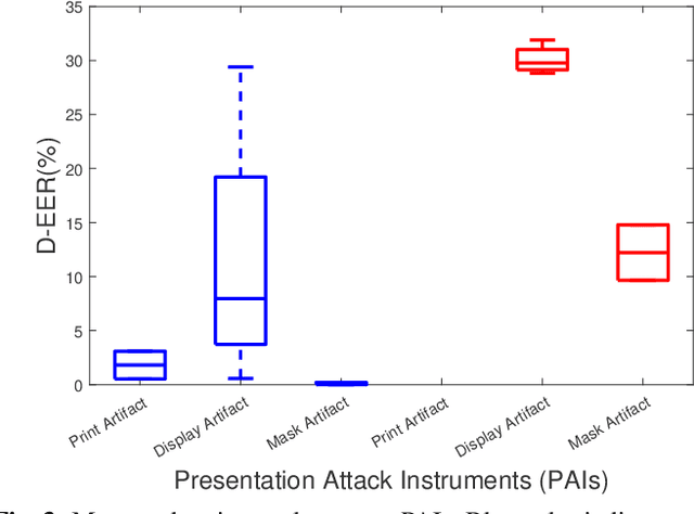 Figure 3 for Does complimentary information from multispectral imaging improve face presentation attack detection?