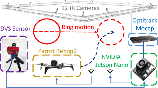 Figure 1 for Real-Time Neuromorphic Navigation: Integrating Event-Based Vision and Physics-Driven Planning on a Parrot Bebop2 Quadrotor