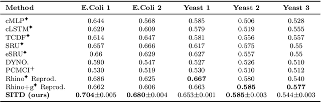 Figure 2 for Doubly Robust Structure Identification from Temporal Data