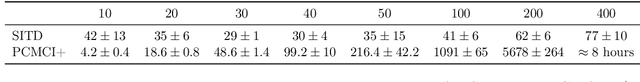 Figure 3 for Doubly Robust Structure Identification from Temporal Data