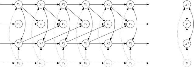 Figure 1 for Doubly Robust Structure Identification from Temporal Data