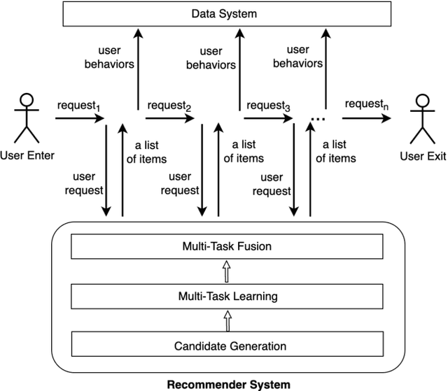 Figure 1 for An Off-Policy Reinforcement Learning Algorithm Customized for Multi-Task Fusion in Large-Scale Recommender Systems