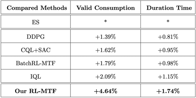 Figure 4 for An Off-Policy Reinforcement Learning Algorithm Customized for Multi-Task Fusion in Large-Scale Recommender Systems