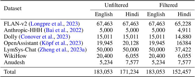 Figure 2 for Airavata: Introducing Hindi Instruction-tuned LLM