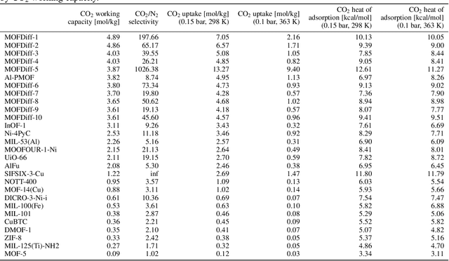 Figure 2 for MOFDiff: Coarse-grained Diffusion for Metal-Organic Framework Design