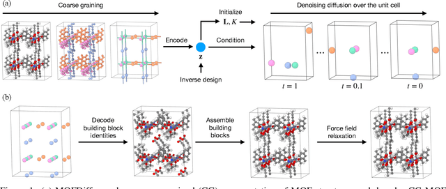 Figure 1 for MOFDiff: Coarse-grained Diffusion for Metal-Organic Framework Design