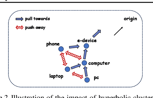 Figure 3 for Language Models as Hierarchy Encoders