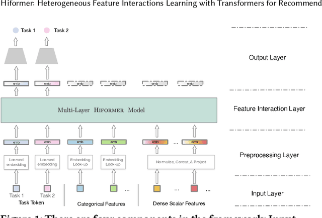 Figure 1 for Hiformer: Heterogeneous Feature Interactions Learning with Transformers for Recommender Systems