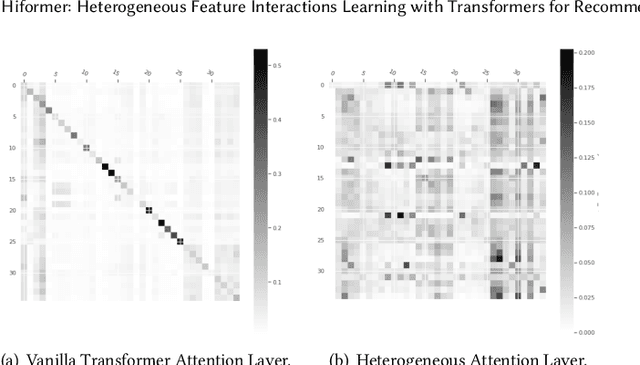 Figure 3 for Hiformer: Heterogeneous Feature Interactions Learning with Transformers for Recommender Systems