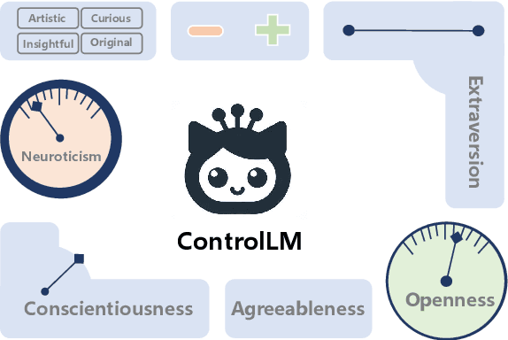 Figure 1 for ControlLM: Crafting Diverse Personalities for Language Models