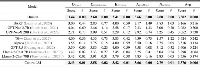 Figure 2 for ControlLM: Crafting Diverse Personalities for Language Models