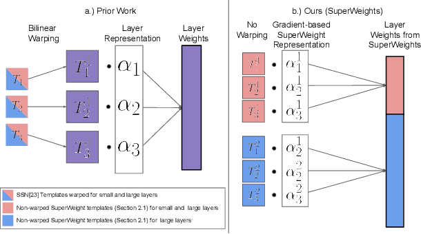 Figure 1 for Learning to Compose SuperWeights for Neural Parameter Allocation Search