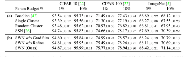 Figure 2 for Learning to Compose SuperWeights for Neural Parameter Allocation Search