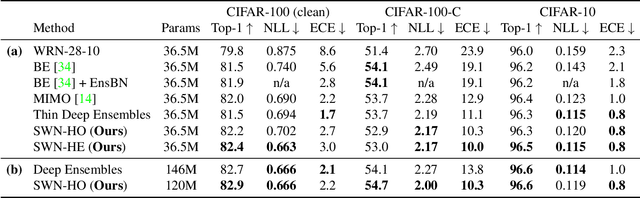 Figure 4 for Learning to Compose SuperWeights for Neural Parameter Allocation Search