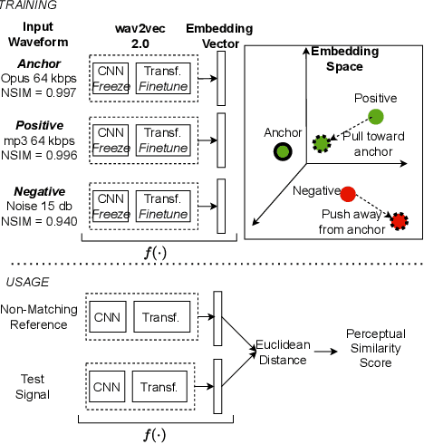 Figure 3 for NOMAD: Unsupervised Learning of Perceptual Embeddings for Speech Enhancement and Non-matching Reference Audio Quality Assessment