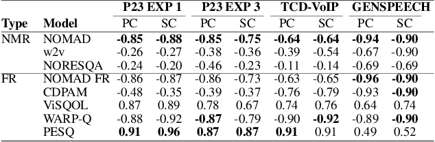 Figure 4 for NOMAD: Unsupervised Learning of Perceptual Embeddings for Speech Enhancement and Non-matching Reference Audio Quality Assessment