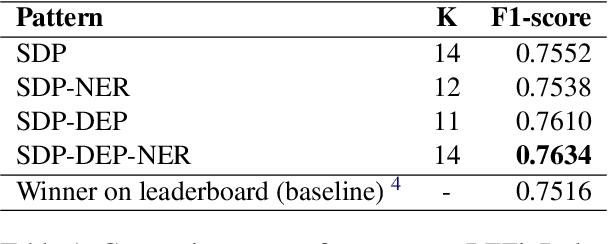 Figure 2 for Nearest Neighbor Search over Vectorized Lexico-Syntactic Patterns for Relation Extraction from Financial Documents